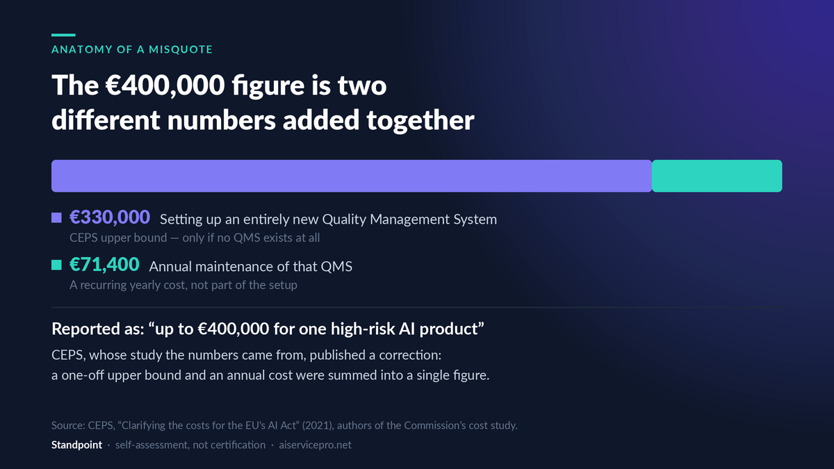 Diagram showing the €400,000 EU AI Act figure broken into its two components: €330,000 to set up a new Quality Management System plus €71,400 in annual maintenance.