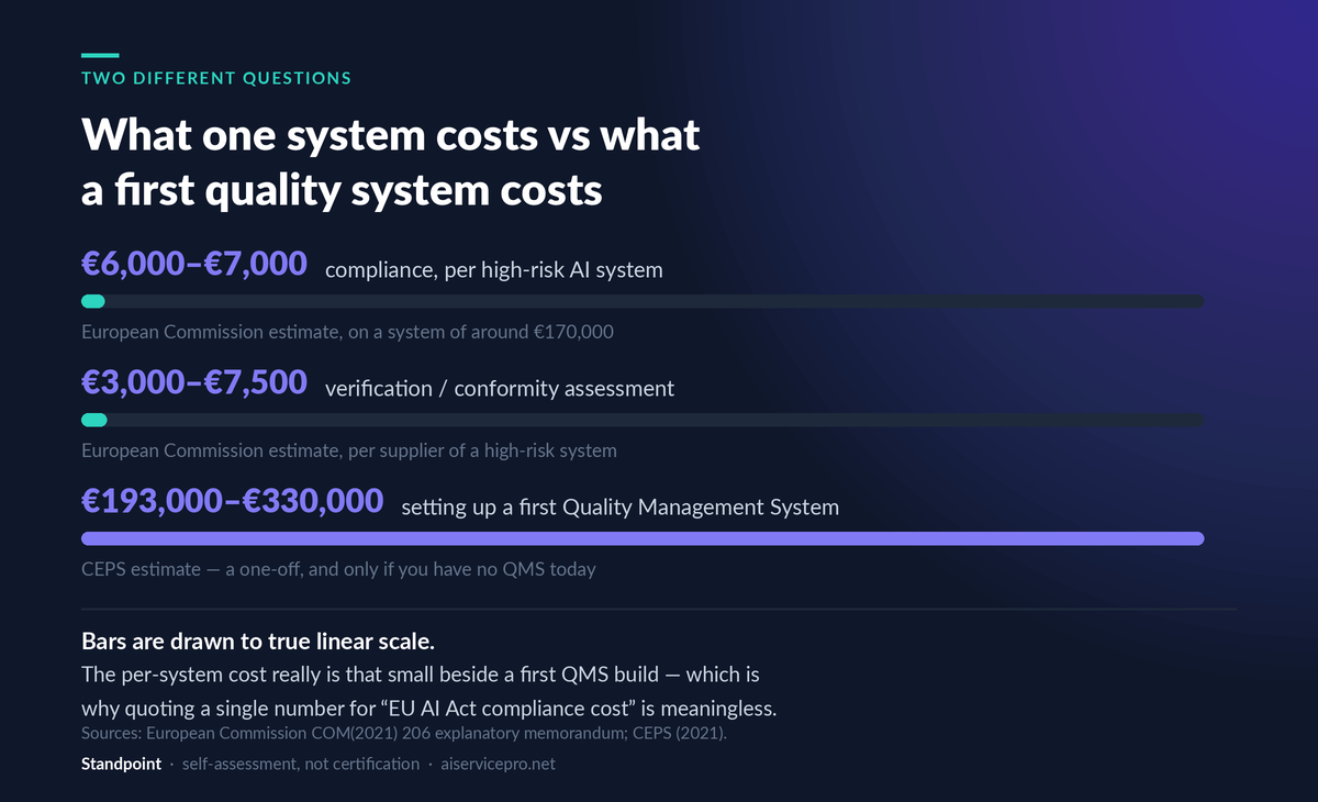 Bar chart comparing EU AI Act cost estimates: €6,000–€7,000 compliance per high-risk AI system and €3,000–€7,500 verification against €193,000–€330,000 to set up a first Quality Management System, drawn to true linear scale.